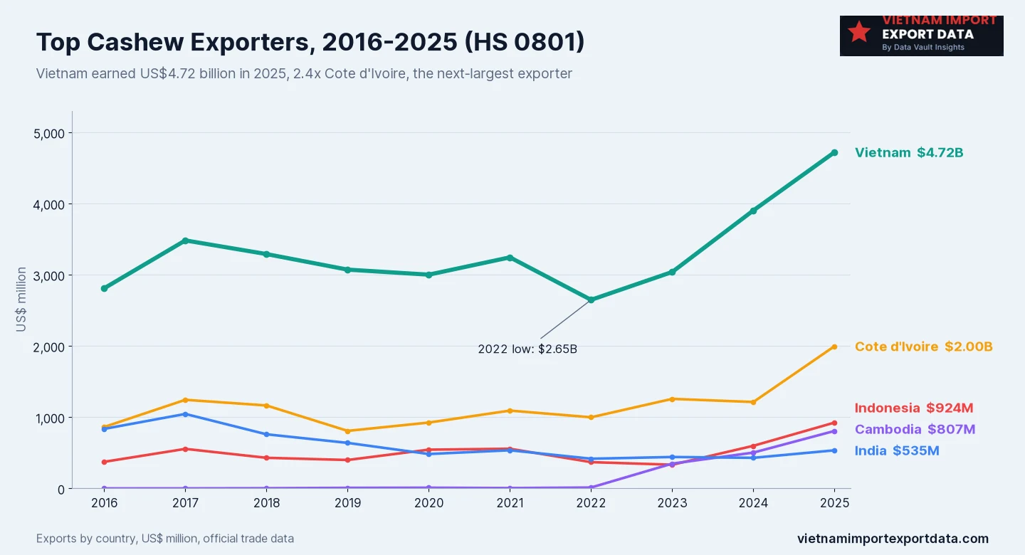 Line chart of the top cashew exporters from 2016 to 2025: Vietnam rises to US$4.72 billion in 2025, well above Cote d'Ivoire at US$2.00 billion, Indonesia at US$924 million, Cambodia at US$807 million and India at US$535 million