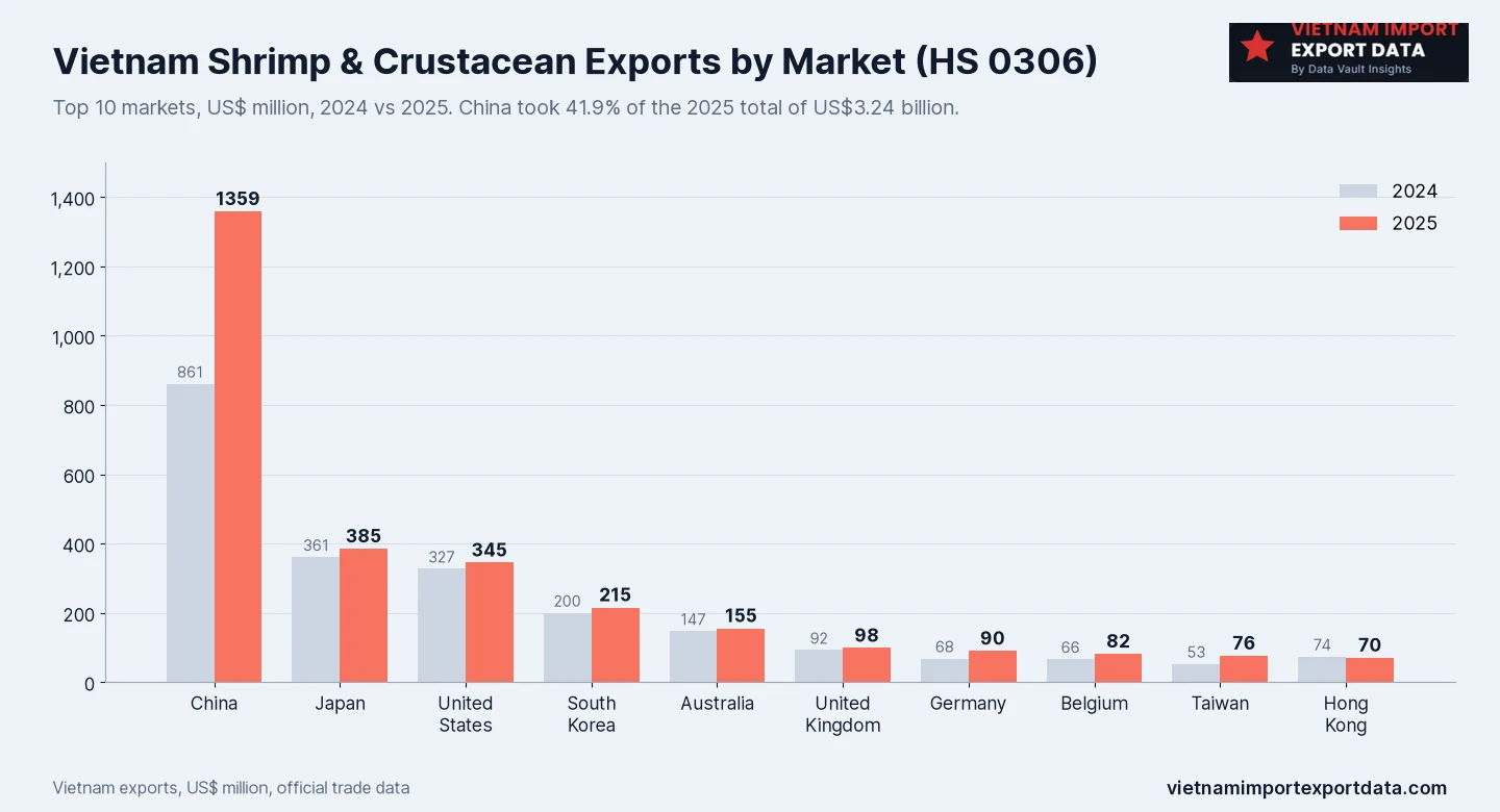 Grouped column chart of Vietnam's HS 0306 exports to its top 10 markets in 2024 and 2025: China US$1,359 million, Japan US$385 million, United States US$345 million, South Korea US$215 million and Australia US$155 million in 2025