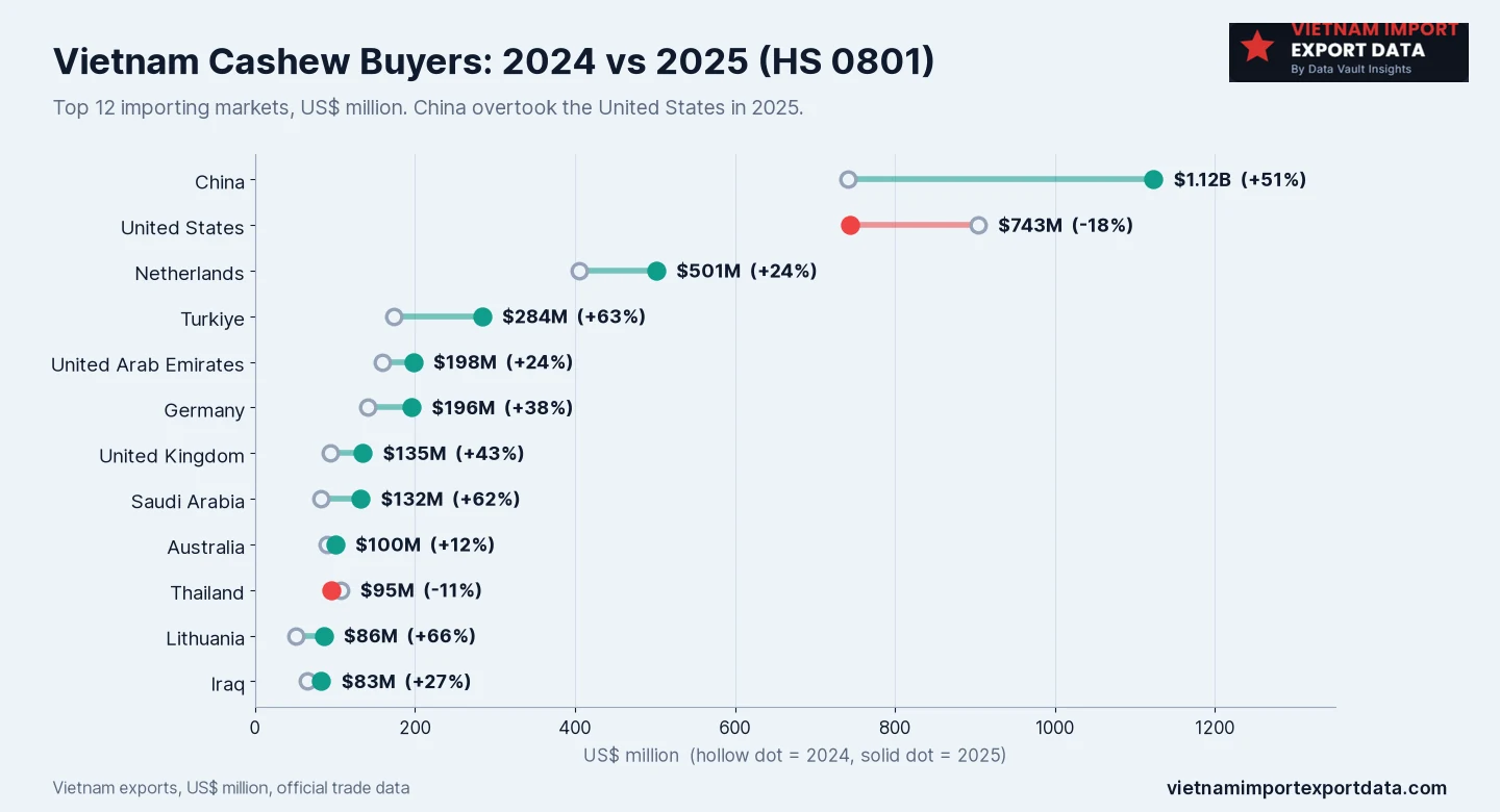 Dumbbell chart of Vietnam's top 12 cashew markets in 2024 and 2025: China rises to US$1.12 billion (+51%), the United States falls to US$743 million (-18%), the Netherlands rises to US$501 million and Turkiye to US$284 million (+63%)
