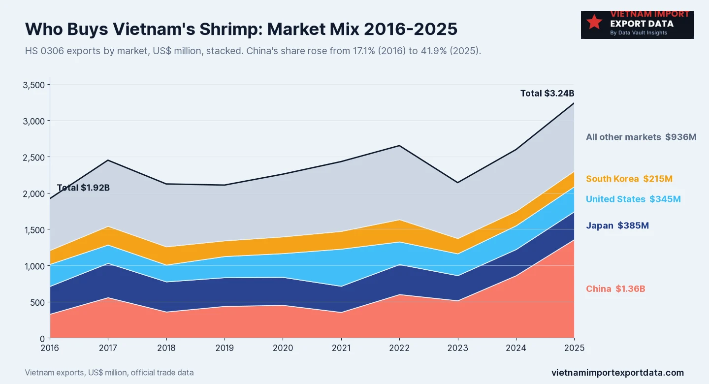 Stacked area chart of Vietnam's HS 0306 exports by market from 2016 to 2025, rising from US$1.92 billion to US$3.24 billion, with China growing to US$1.36 billion, Japan US$385 million, the United States US$345 million, South Korea US$215 million and other markets US$936 million in 2025