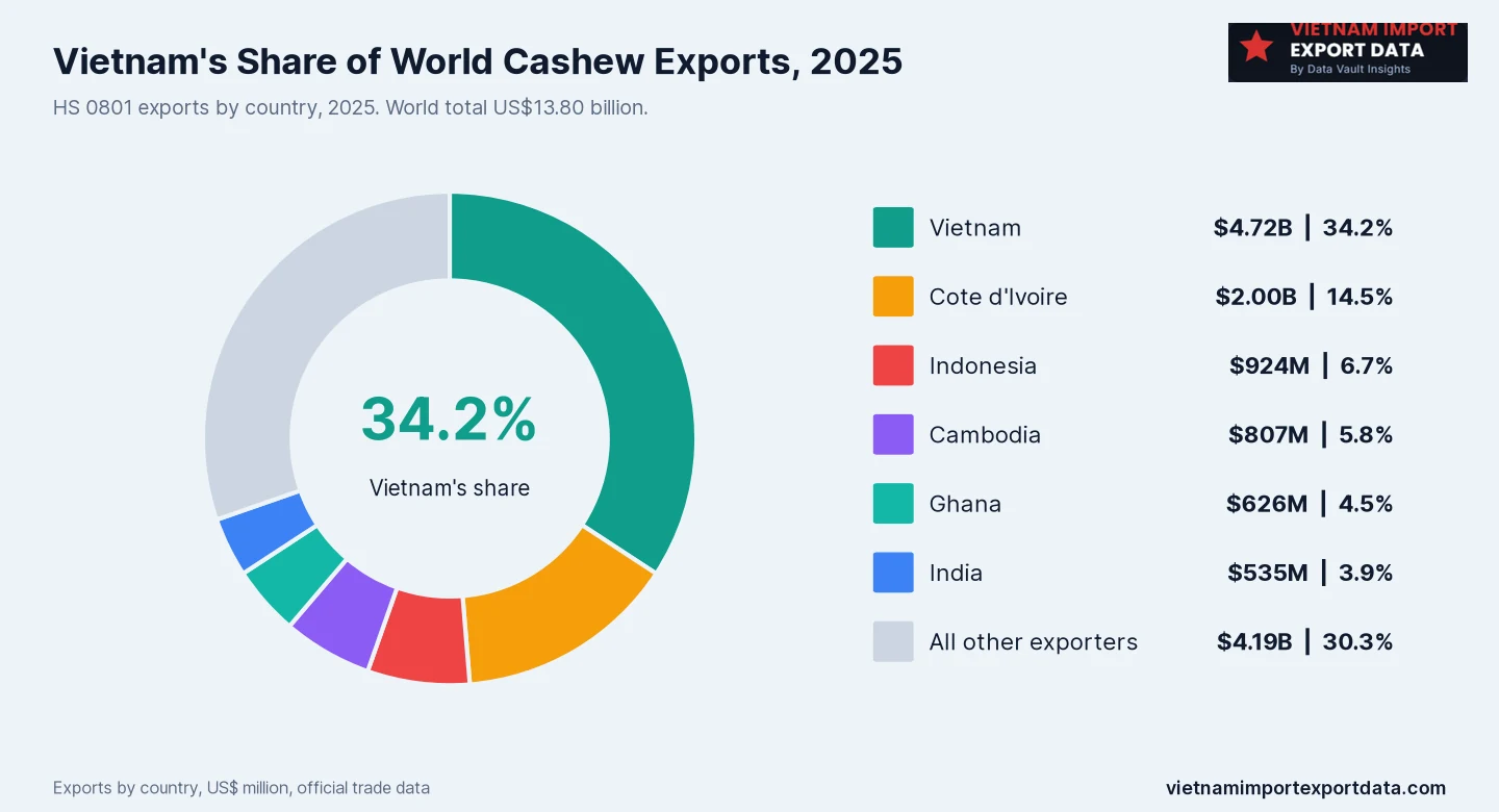 Donut chart of world HS 0801 exports in 2025: Vietnam 34.2% (US$4.72 billion), Cote d'Ivoire 14.5%, Indonesia 6.7%, Cambodia 5.8%, Ghana 4.5%, India 3.9% and all other exporters 30.3%