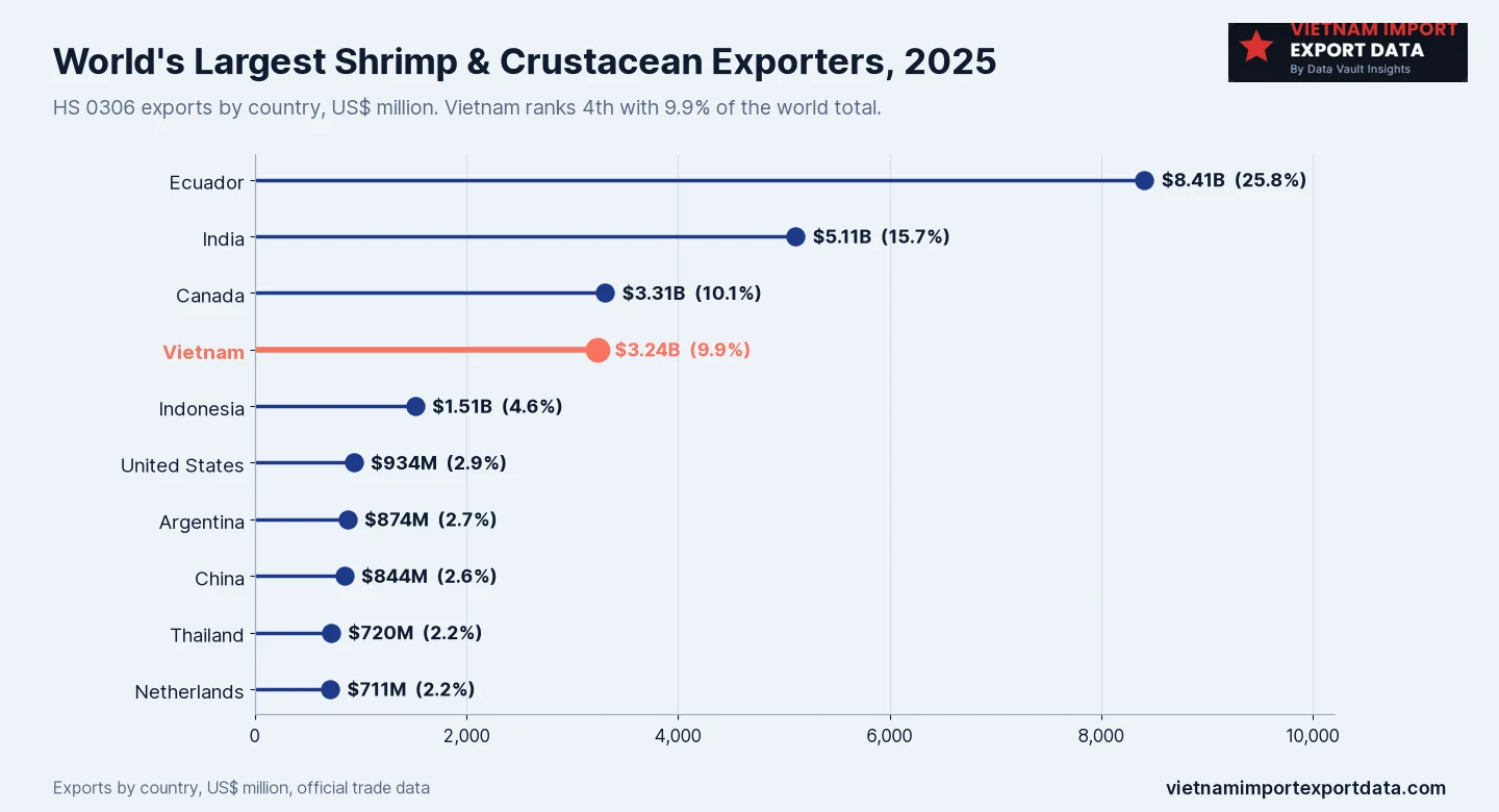 Lollipop chart ranking the world's largest HS 0306 exporters in 2025: Ecuador US$8.41 billion (25.8%), India US$5.11 billion (15.7%), Canada US$3.31 billion (10.1%), Vietnam US$3.24 billion (9.9%) and Indonesia US$1.51 billion (4.6%)