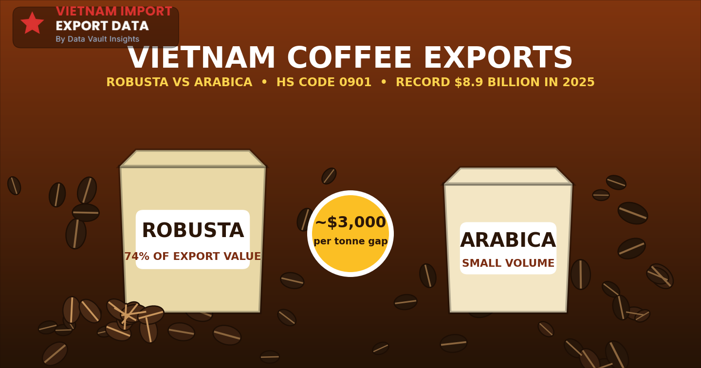 Robusta and Arabica coffee sacks with a price gap badge and coffee beans on a brown background
