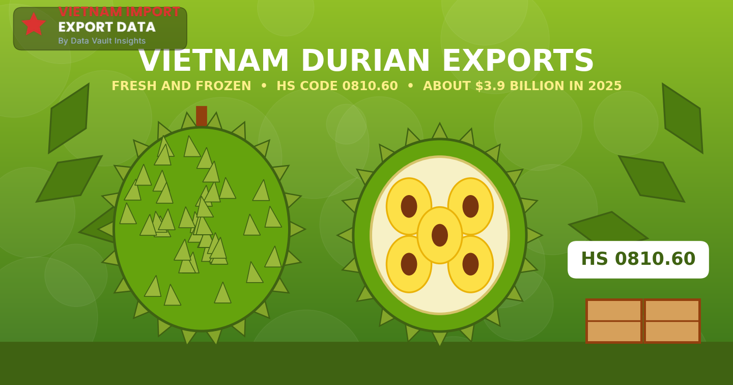 Whole durian and an opened durian with yellow flesh next to crates marked HS 0810.60