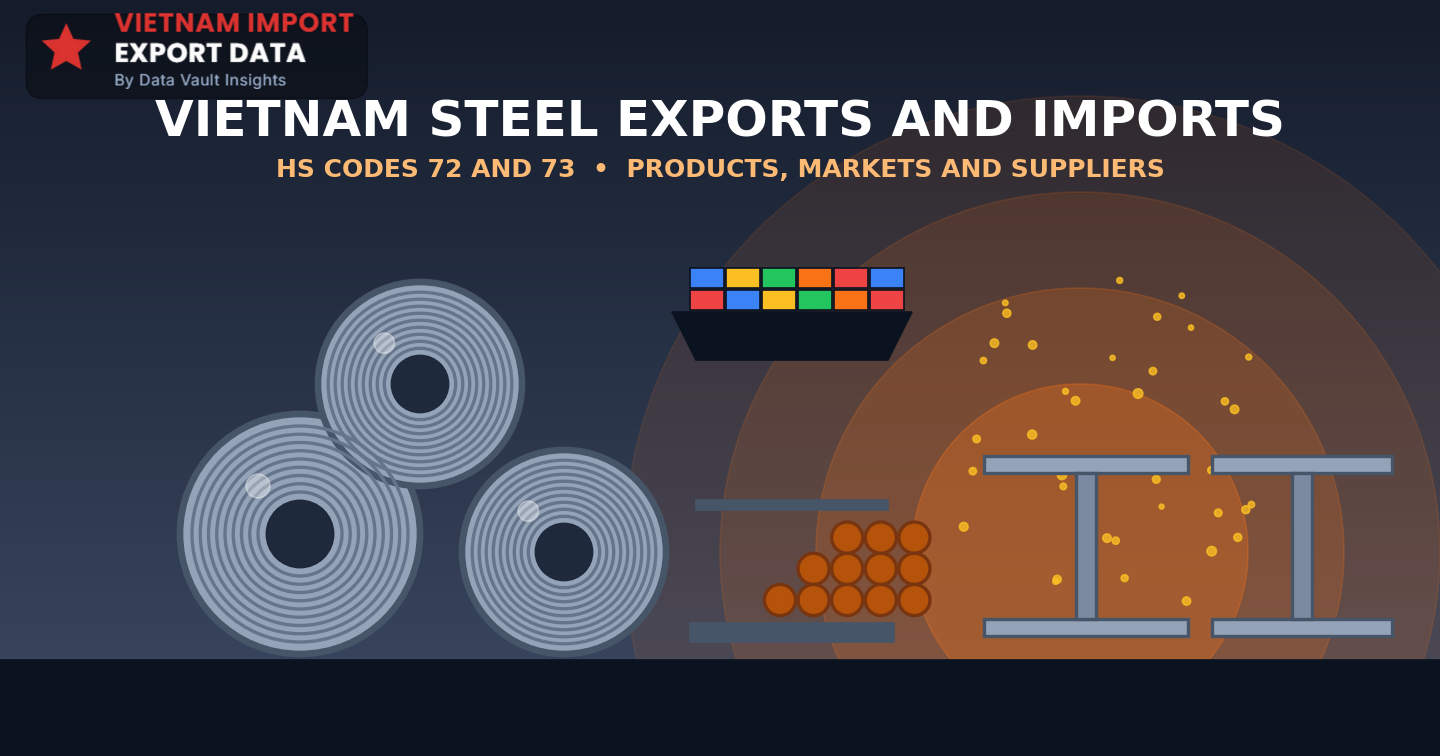 Steel coils, rebar bundle, I-beams and a container ship against a glowing furnace background